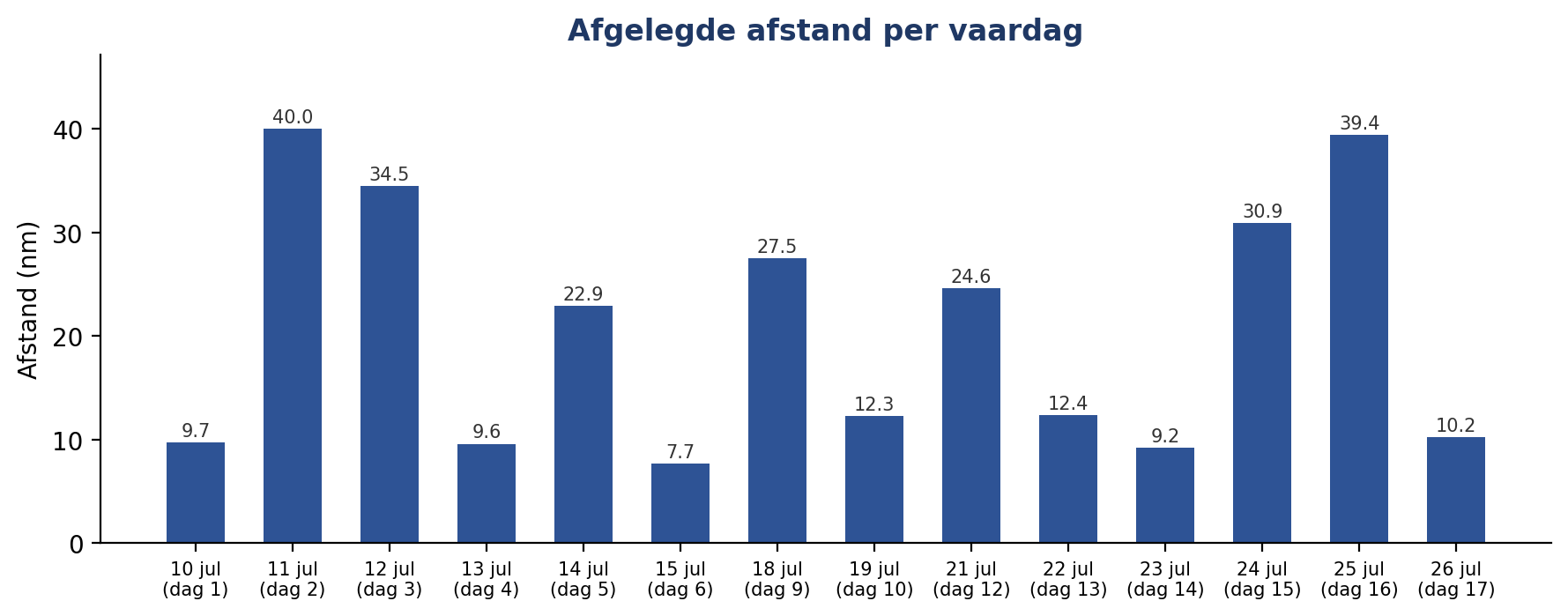 Afstand per dag